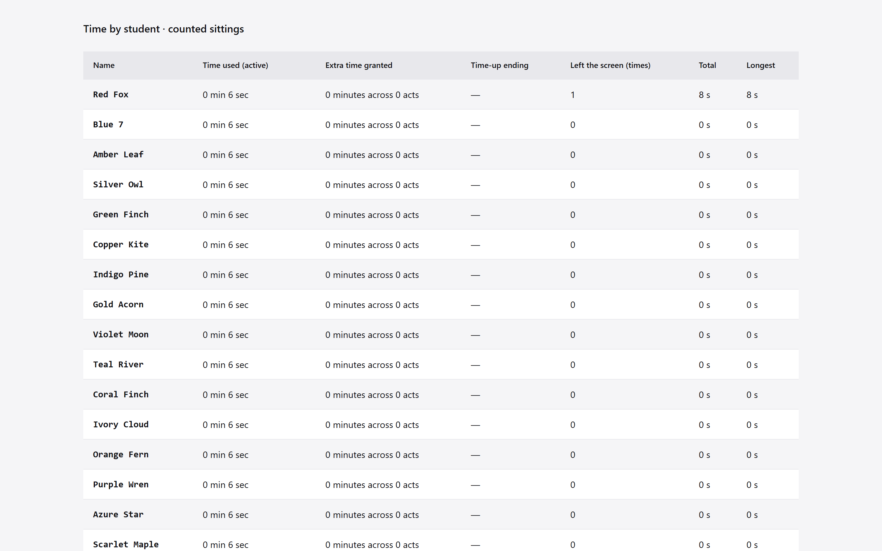 Time used and departure counts, totals and longest durations beside each student.